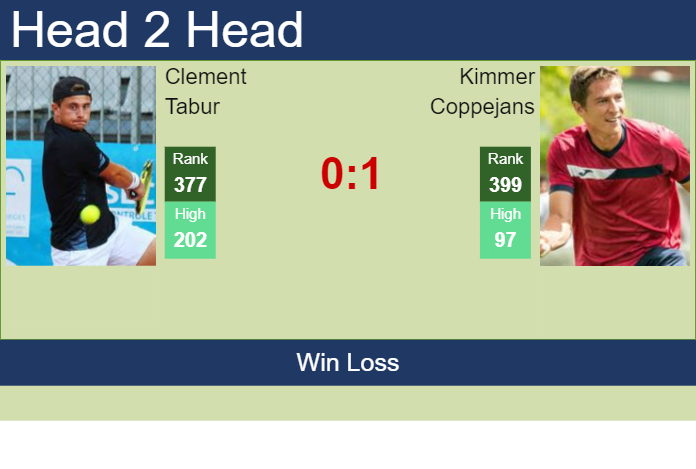 H2H, prediction of Clement Tabur vs Kimmer Coppejans in Nonthaburi 1 Challenger with odds, preview, pick | 1st January 2025