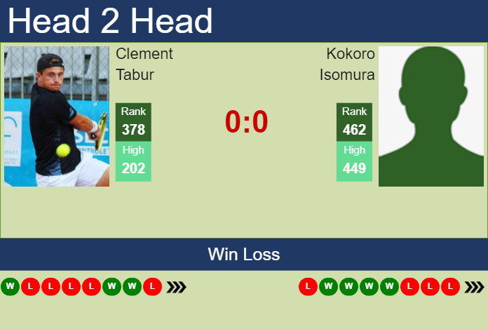 H2H, prediction of Clement Tabur vs Kokoro Isomura in Nonthaburi 1 Challenger with odds, preview, pick | 30th December 2024