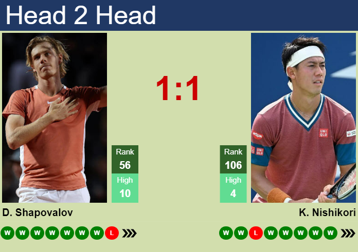 H2H, prediction of Denis Shapovalov vs Kei Nishikori in Hong Kong with odds, preview, pick | 31st December 2024