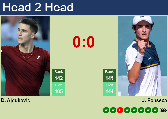 H2H, prediction of Duje Ajdukovic vs Joao Fonseca in Canberra Challenger with odds, preview, pick | 1st January 2025