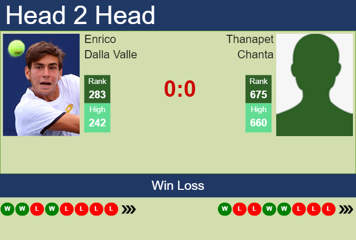 H2H, prediction of Enrico Dalla Valle vs Thanapet Chanta in Nonthaburi 1 Challenger with odds, preview, pick | 31st December 2024