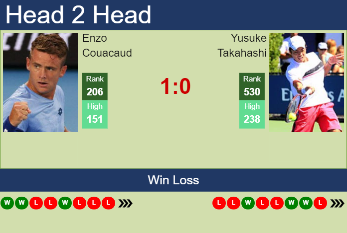 H2H, prediction of Enzo Couacaud vs Yusuke Takahashi in Noumea Challenger with odds, preview, pick | 1st January 2025