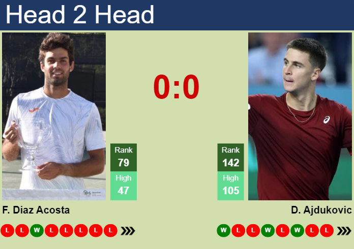 H2H, prediction of Facundo Diaz Acosta vs Duje Ajdukovic in Canberra Challenger with odds, preview, pick | 31st December 2024