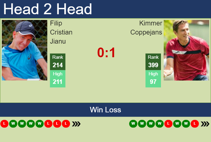 H2H, prediction of Filip Cristian Jianu vs Kimmer Coppejans in Nonthaburi 1 Challenger with odds, preview, pick | 31st December 2024