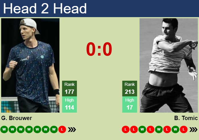 H2H, prediction of Gijs Brouwer vs Bernard Tomic in Noumea Challenger with odds, preview, pick | 30th December 2024 Prediction and head to head Gijs Brouwer vs. Bernard Tomic