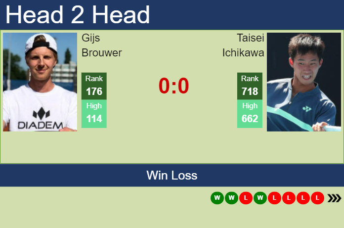 H2H, prediction of Gijs Brouwer vs Taisei Ichikawa in Noumea Challenger with odds, preview, pick | 1st January 2025