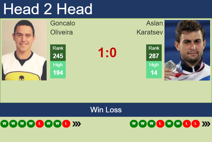 H2H, prediction of Goncalo Oliveira vs Aslan Karatsev in Nonthaburi 1 Challenger with odds, preview, pick | 31st December 2024