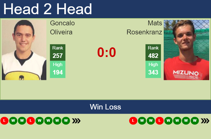 H2H, prediction of Goncalo Oliveira vs Mats Rosenkranz in Manzanillo Challenger with odds, preview, pick | 1st December 2024