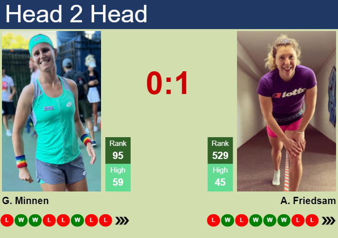 Prediction and head to head Greetje Minnen vs. Anna-Lena Friedsam