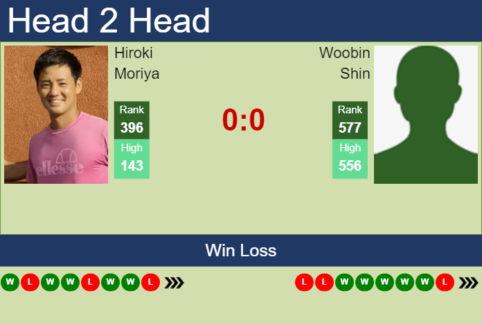 H2H, prediction of Hiroki Moriya vs Woobin Shin in Nonthaburi 1 Challenger with odds, preview, pick | 30th December 2024