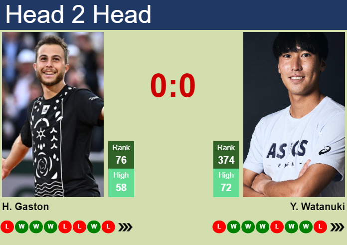 H2H, prediction of Hugo Gaston vs Yosuke Watanuki in Canberra Challenger with odds, preview, pick | 31st December 2024