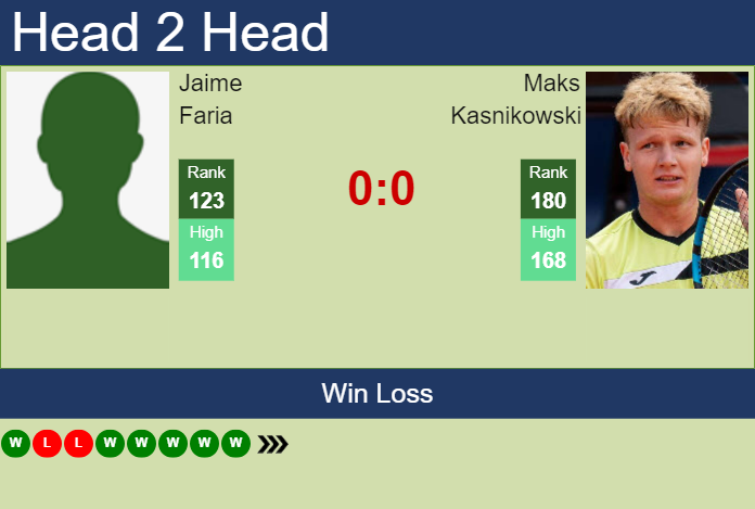 H2H, prediction of Jaime Faria vs Maks Kasnikowski in Canberra Challenger with odds, preview, pick | 31st December 2024