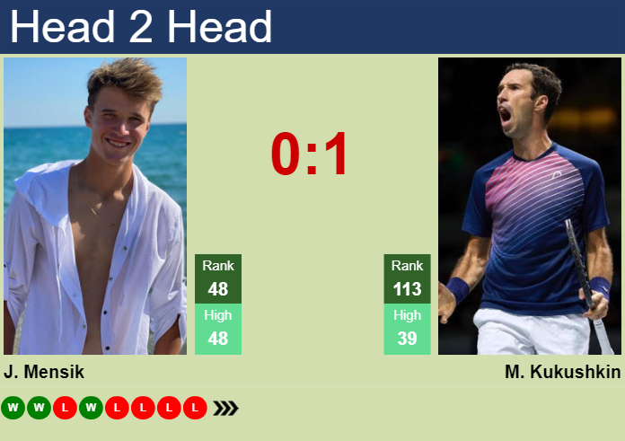 Prediction And Head To Head Jakub Mensik Vs. Mikhail Kukushkin Kodef5zg41 Prediction and head to head Jakub Mensik vs. Mikhail Kukushkin