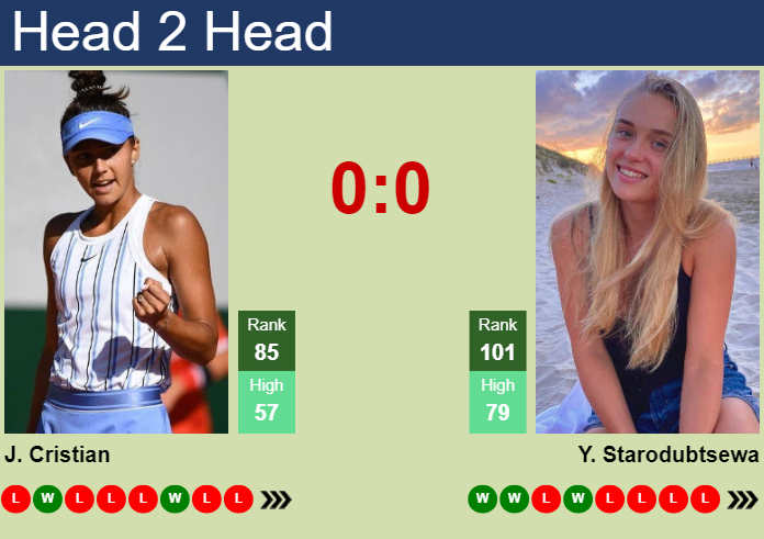 H2H, prediction of Jaqueline Cristian vs Yuliia Starodubtseva in Auckland with odds, preview, pick | 31st December 2024