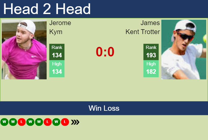 H2H, prediction of Jerome Kym vs James Kent Trotter in Canberra Challenger with odds, preview, pick | 31st December 2024