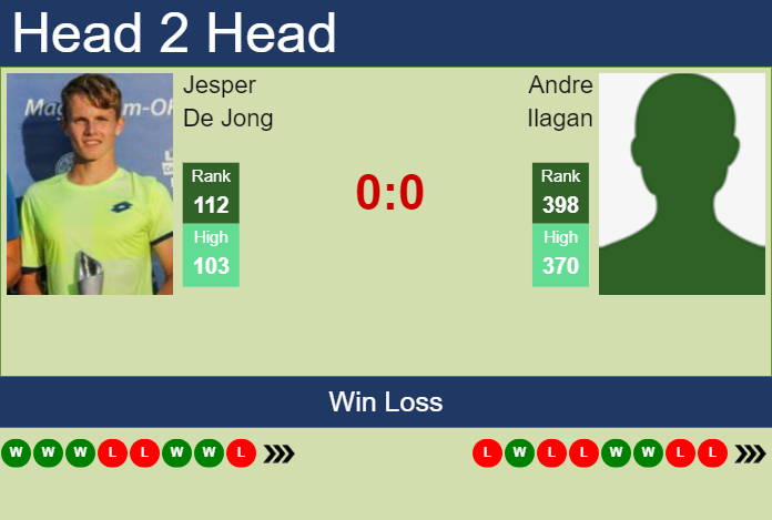 H2H, prediction of Jesper De Jong vs Andre Ilagan in Noumea Challenger with odds, preview, pick | 31st December 2024