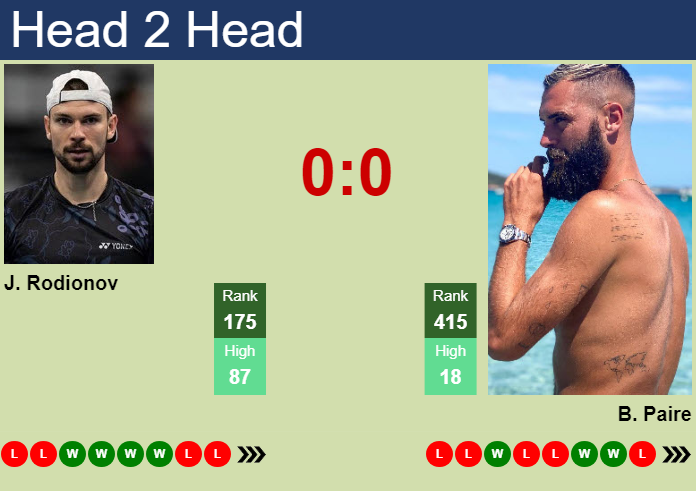 H2H, prediction of Jurij Rodionov vs Benoit Paire in Noumea Challenger with odds, preview, pick | 1st January 2025