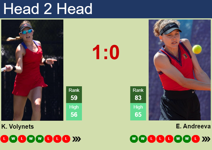 Prediction and head to head Katie Volynets vs. Erika Andreeva