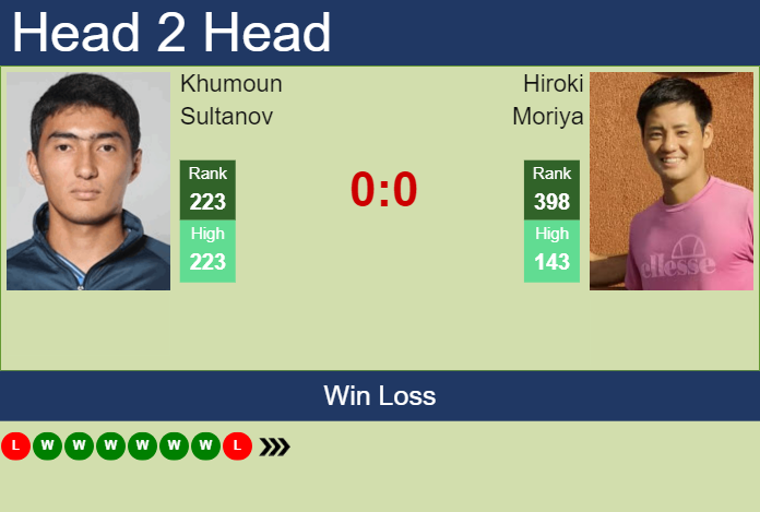 H2H, prediction of Khumoun Sultanov vs Hiroki Moriya in Nonthaburi 1 Challenger with odds, preview, pick | 1st January 2025