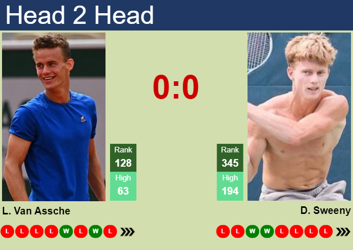 Prediction and head to head Luca Van Assche vs. Dane Sweeny