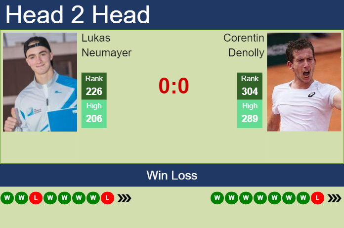 H2H, prediction of Lukas Neumayer vs Corentin Denolly in Nonthaburi 1 Challenger with odds, preview, pick | 1st January 2025