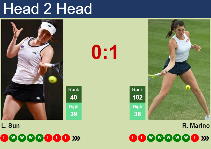 H2H, prediction of Lulu Sun vs Rebecca Marino in Auckland with odds, preview, pick | 30th December 2024