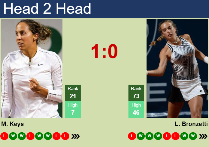 Prediction and head to head Madison Keys vs. Lucia Bronzetti