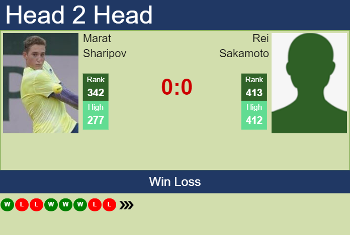 H2H, prediction of Marat Sharipov vs Rei Sakamoto in Nonthaburi 1 Challenger with odds, preview, pick | 31st December 2024