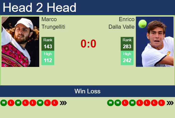 H2H, prediction of Marco Trungelliti vs Enrico Dalla Valle in Nonthaburi 1 Challenger with odds, preview, pick | 1st January 2025