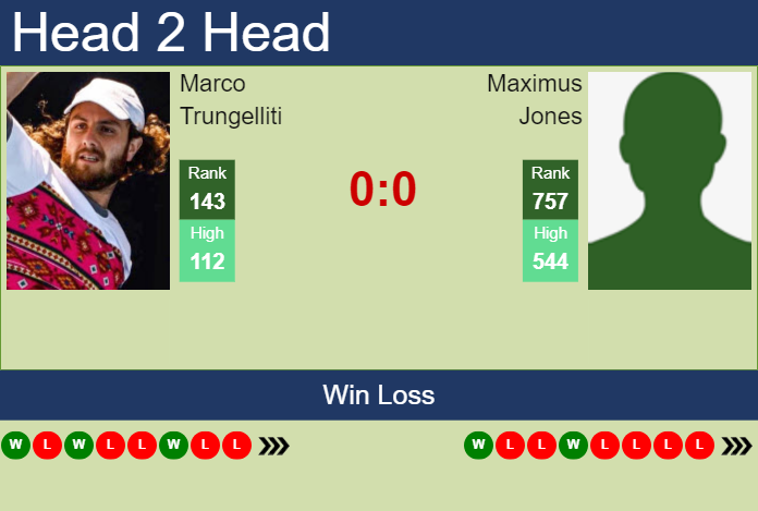 H2H, prediction of Marco Trungelliti vs Maximus Jones in Nonthaburi 1 Challenger with odds, preview, pick | 31st December 2024