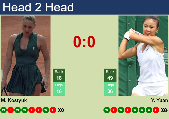 H2H, prediction of Marta Kostyuk vs Yue Yuan in Brisbane with odds, preview, pick | 1st January 2025