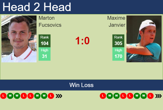 H2H, prediction of Marton Fucsovics vs Maxime Janvier in Noumea Challenger with odds, preview, pick | 1st January 2025