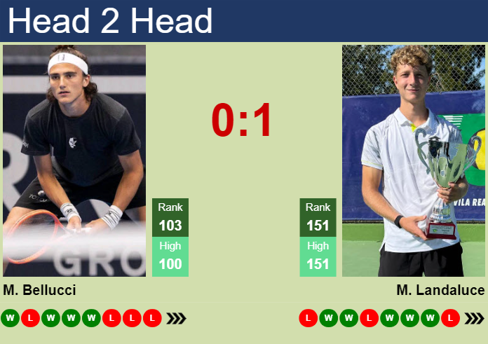 Prediction and head to head Mattia Bellucci vs. Martin Landaluce