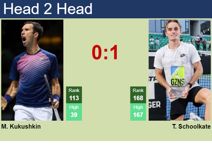 H2H, prediction of Mikhail Kukushkin vs Tristan Schoolkate in Brisbane with odds, preview, pick | 29th December 2024