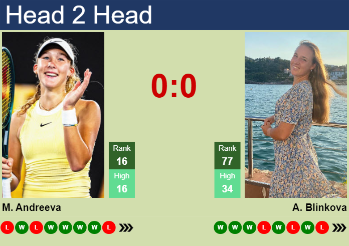 Mirra Andreeva vs. Anna Blinkova Brisbane International