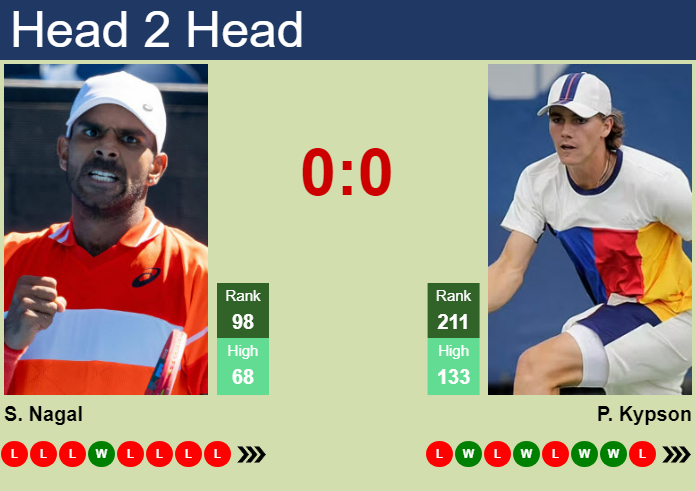 H2H, prediction of Sumit Nagal vs Patrick Kypson in Canberra Challenger with odds, preview, pick | 31st December 2024