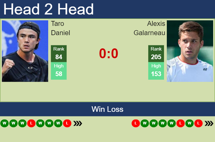 H2H, prediction of Taro Daniel vs Alexis Galarneau in Canberra Challenger with odds, preview, pick | 31st December 2024