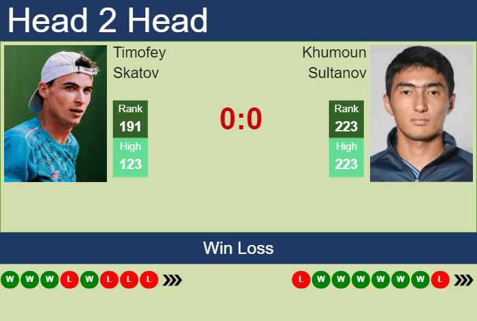 H2H, prediction of Timofey Skatov vs Khumoun Sultanov in Nonthaburi 1 Challenger with odds, preview, pick | 31st December 2024