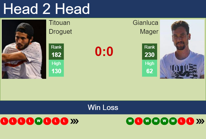 H2H, prediction of Titouan Droguet vs Gianluca Mager in Nonthaburi 1 Challenger with odds, preview, pick | 1st January 2025