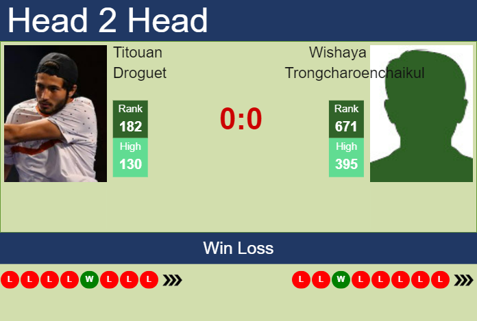 H2H, prediction of Titouan Droguet vs Wishaya Trongcharoenchaikul in Nonthaburi 1 Challenger with odds, preview, pick | 30th December 2024 Prediction and head to head Titouan Droguet vs. Wishaya Trongcharoenchaikul