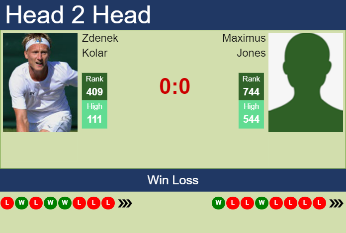 H2H, prediction of Zdenek Kolar vs Maximus Jones in Nonthaburi 1 Challenger with odds, preview, pick | 30th December 2024