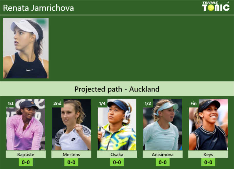 AUCKLAND DRAW. Renata Jamrichova’s prediction with Baptiste next. H2H and rankings