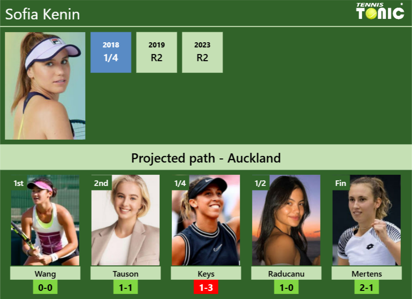 AUCKLAND DRAW. Sofia Kenin’s prediction with Wang next. H2H and rankings