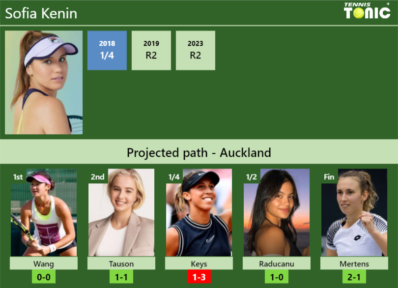 AUCKLAND DRAW. Sofia Kenin’s prediction with Wang next. H2H and rankings