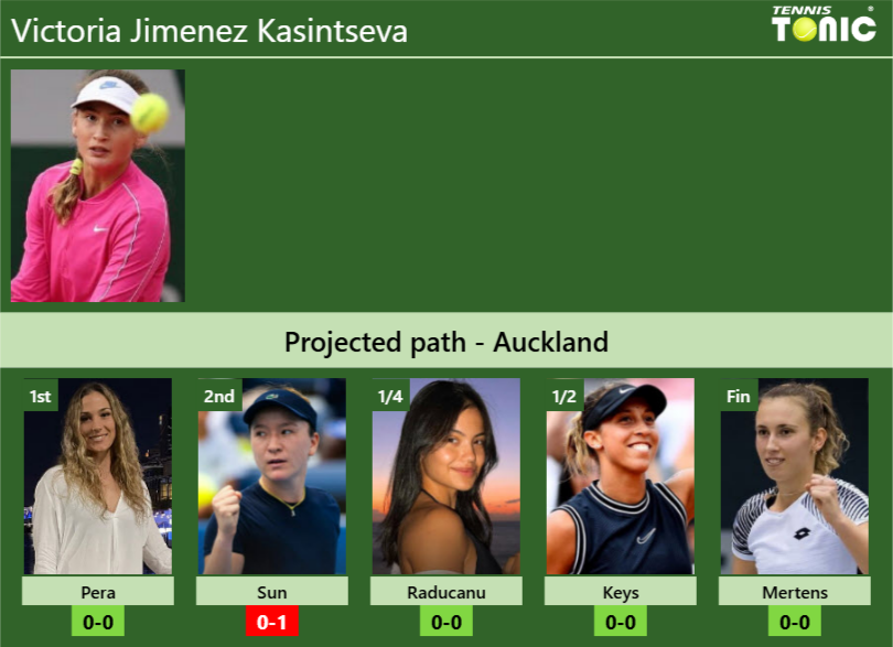 AUCKLAND DRAW. Victoria Jimenez Kasintseva’s prediction with Pera next. H2H and rankings