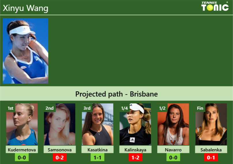 BRISBANE DRAW. Xinyu Wang's prediction with Kudermetova next. H2H and