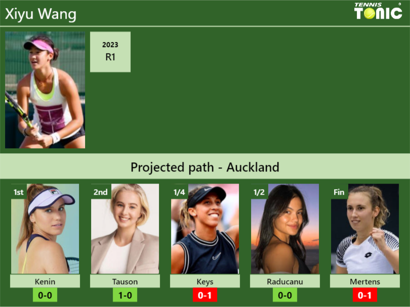 AUCKLAND DRAW. Xiyu Wang’s prediction with Kenin next. H2H and rankings