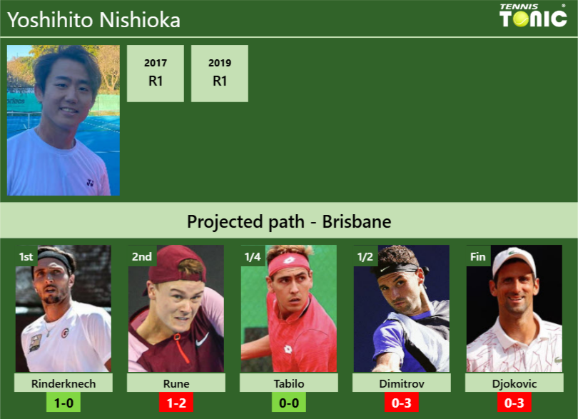 Yoshihito Nishioka Prediction: Can He Climb the Rankings?