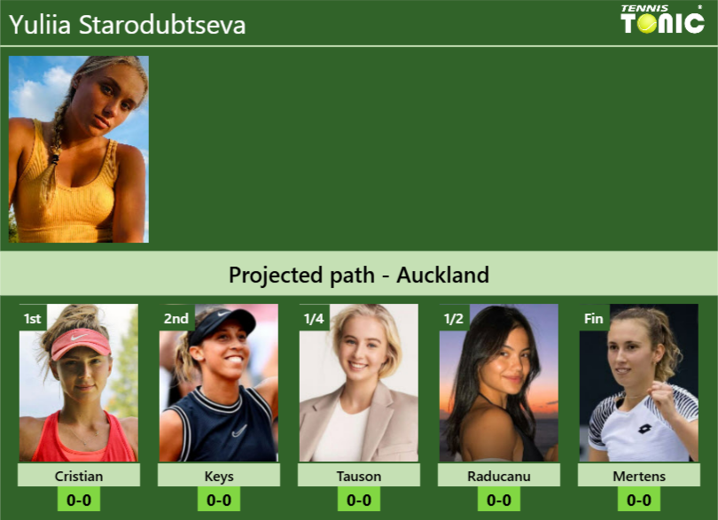 AUCKLAND DRAW. Yuliia Starodubtseva’s prediction with Cristian next. H2H and rankings