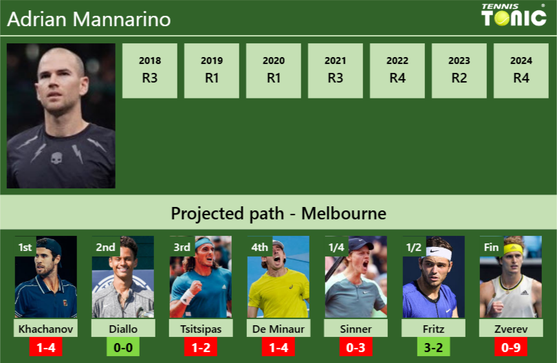 AUSTRALIAN OPEN DRAW. Adrian Mannarino’s prediction with Khachanov next. H2H and rankings